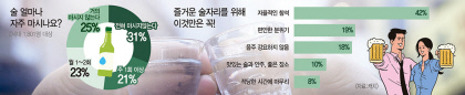 [위클리 키워드] 소버 라이프…헬시플레저 즐기는 Z세대 