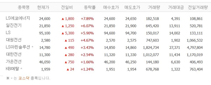 LS에코에너지·일진전기·LS 등 전선테마株 일제히 상승