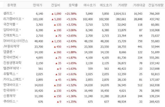 셀리드, 급등 배경?…리가켐바이오·국전약품·압타바이오·진매트릭스 등 코로나19관련株 ‘들썩’