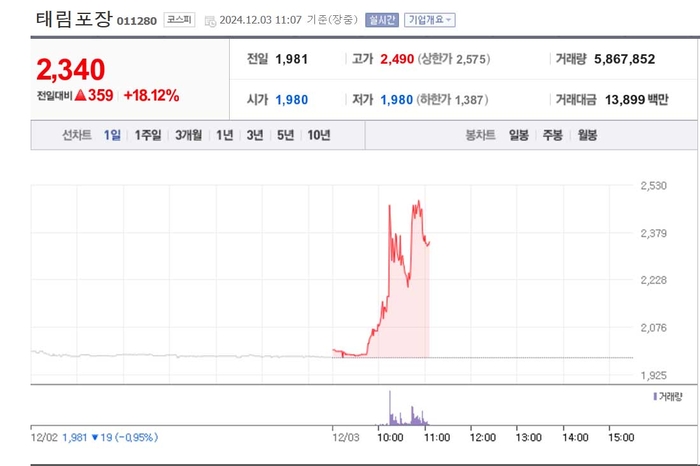 태림포장, 주가 18%대 급등…골판지 박스 제조 부각?