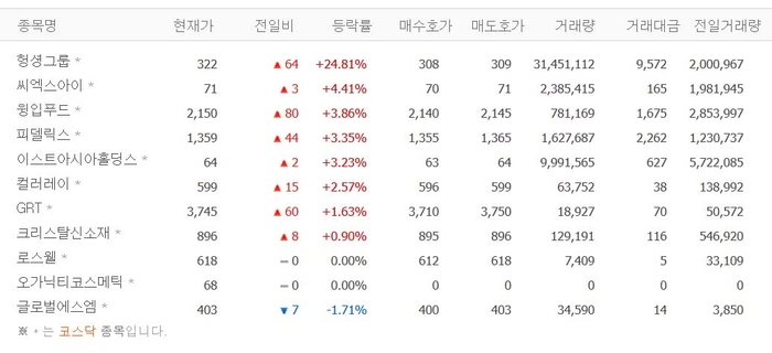 헝셩그룹, 주가 24% 급등…씨엑스아이·윙입푸드·피델릭스 등 국내 상장 중국기업 ‘들썩’