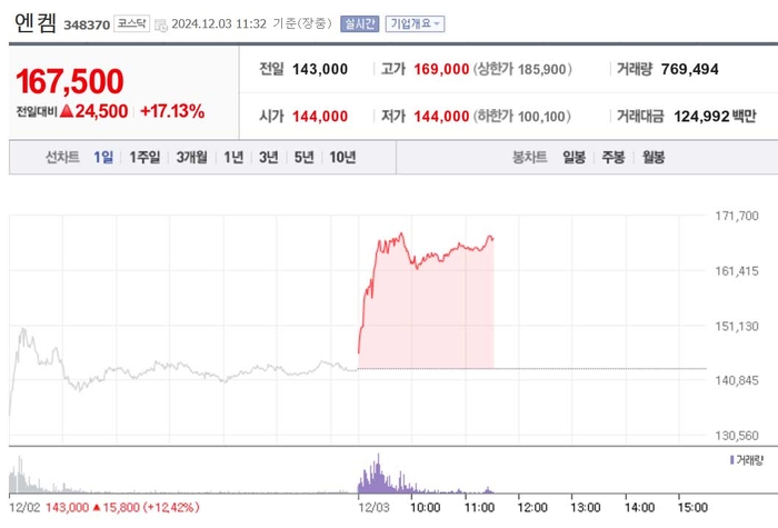 엔켐, 2거래일 연속 급등