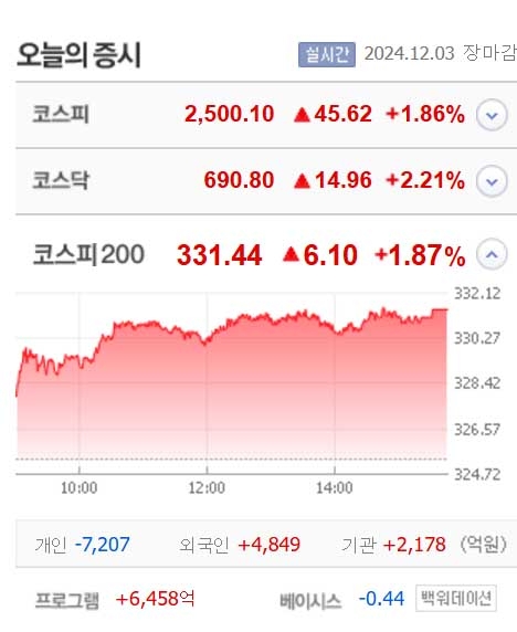 유유제약1우·지노믹트리·위드텍·아이윈플러스 등 8종목 상한가, 이수페타시스·에스유홀딩스·SBI인베스트먼트·KC코트렐·삐아 등 큰 폭 상승 마감