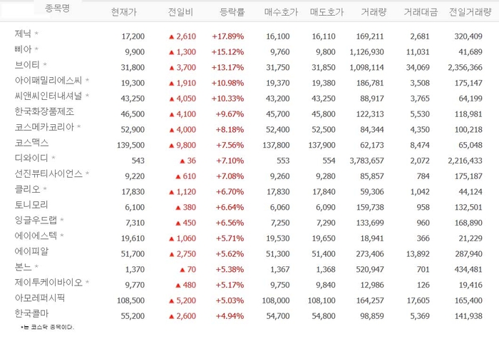 제닉·삐아·브이티 등 화장품업株 초강세