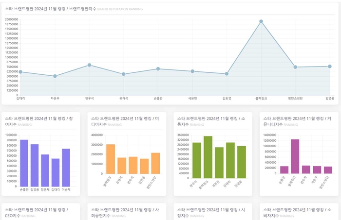 블랙핑크, 11월 스타 브랜드평판 1위…이어 변우석·임영웅·방탄소년단·손흥민·세븐틴·김태리·김도영 순