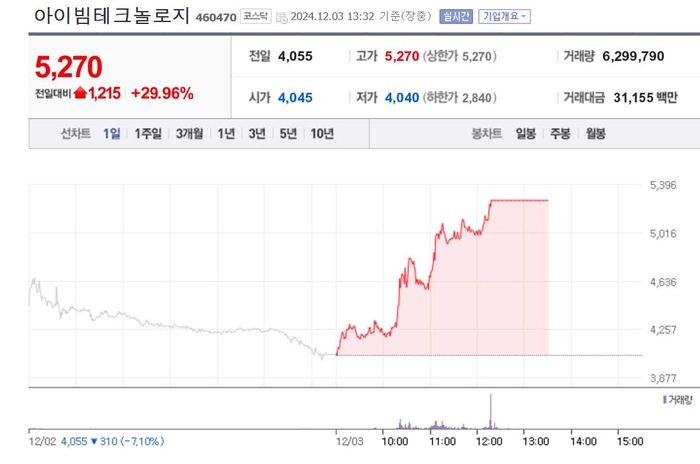 아이빔테크놀로지, 상한가로 치솟아