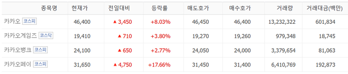 카카오페이, 17% 급등…비상계엄 수혜? 카카오 계열사 일제히 상승