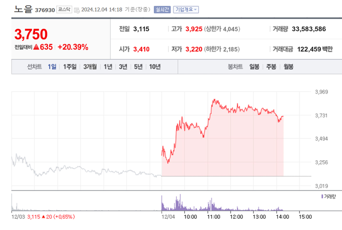 노을, 20%대 급등…배경은?