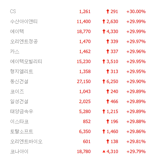 카스·토탈소프트·일성건설·태양금속우 상한가, 대상홀딩스·체시스 등 정치인 테마주 질주