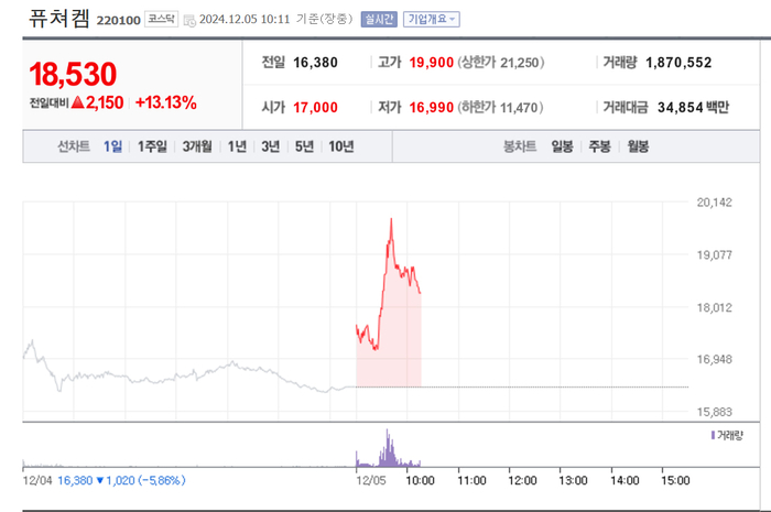 퓨처켐, 주가 13% 급등