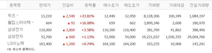 위츠, 23% 급등…웰킵스하이텍 등 무선충전기술주 ‘들썩’