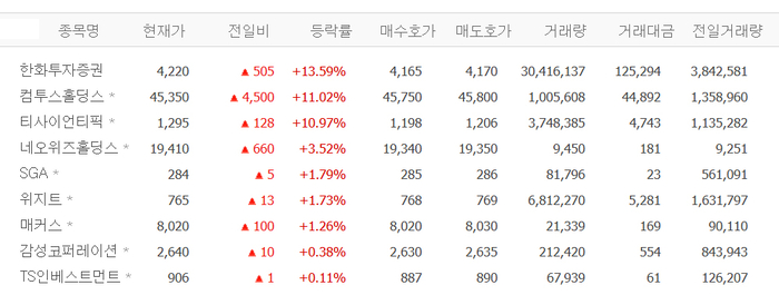 비트코인 10만 달러 돌파, 한화투자증권·컴투스홀딩스·티사이언티픽 등 가상화폐 관련주 ‘들썩’