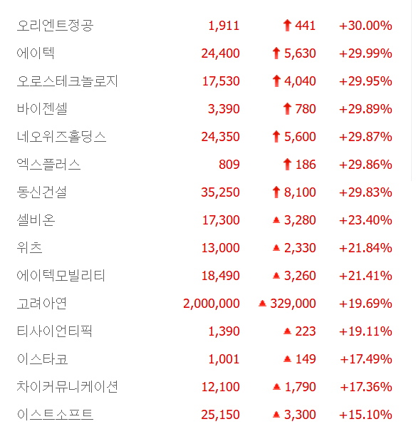 동신건설·네오위즈홀딩스·오로스테크놀로지 등 7종목 상한가, 고려아연·티사이언티픽·이스타코 등 큰 폭 상승 마감