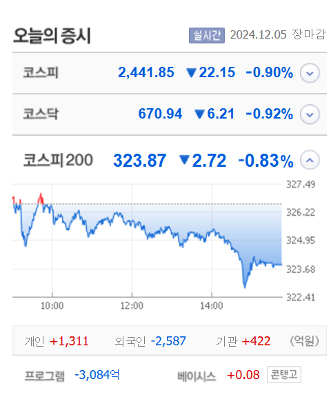 동신건설·네오위즈홀딩스·오로스테크놀로지 등 7종목 상한가, 고려아연·티사이언티픽·이스타코 등 큰 폭 상승 마감