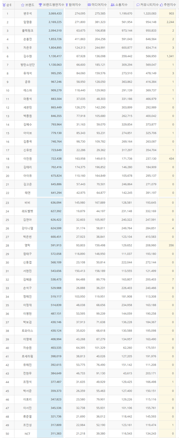 변우석, 12월 광고모델 브랜드평판 1위…2위 임영웅·블랙핑크·손흥민·차은우·김수현·방탄소년단·유재석·공유·에스파 순