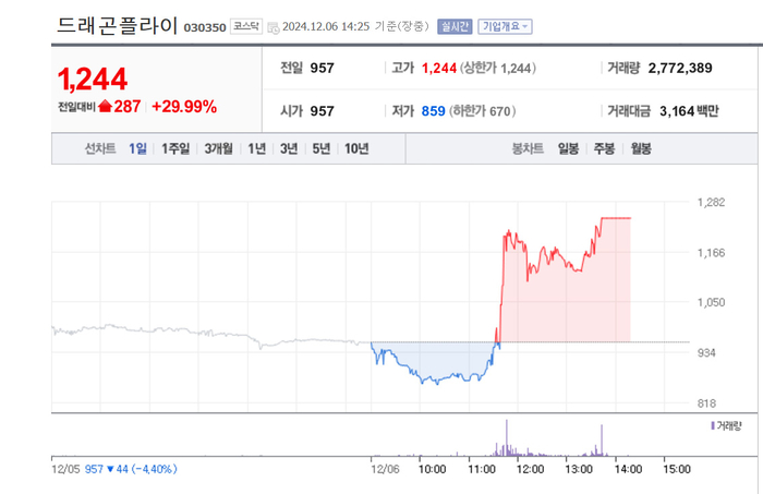 드래곤플라이, 오후들어 갑자기 상한가