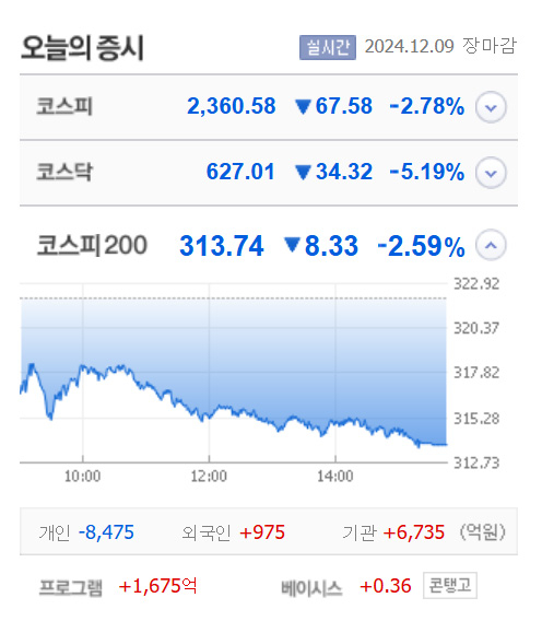 YTN·경남스틸·CS·이노룰스·삼일·디젠스 등 정치테마주 19종목 상한가, 엔에프씨·드래곤플라이·플랜티넷·바이젠셀 등 큰 폭 상승 마감