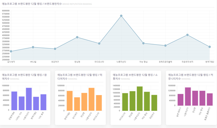 ‘나 혼자산다’ 12월 예능프로그램 브랜드평판 1위…2위 미운 우리 새끼·런닝맨·아는 형님·라디오스타·유퀴즈온더블럭·현역가왕2 순
