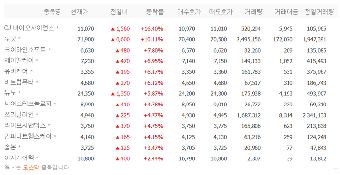 CJ바이오사이언스, 주가 강세…루닛·코어라인소프트·제이엘케이 등도 건강관리기술株 일제히 상승