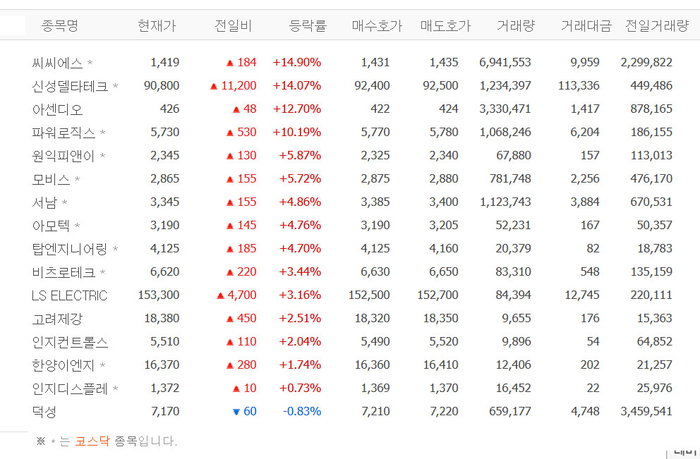 씨씨에스·신성델타테크·아센디오·파워로직스·원익피앤이 등 초전도체 일제히 상승