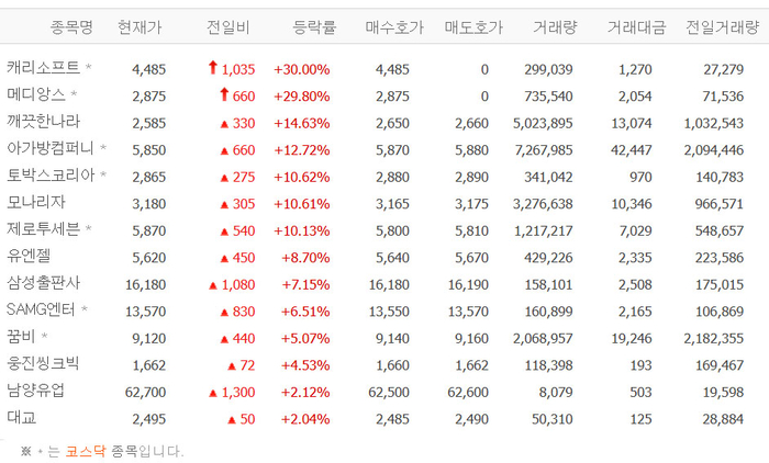 캐리소프트·메디앙스 상한가, 깨끗한나라·아가방컴퍼니 등 출산장려정책株 강세…‘경찰 대통령실 압수수색’ 조기 대선 기대감