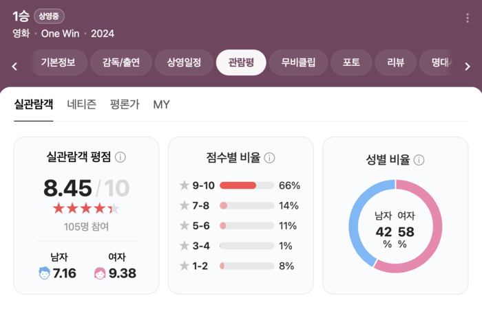 배우와 웃음이 만든 ‘1승’의 감동