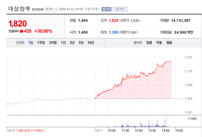 대성창투, 상한가…특별자금 기대감?