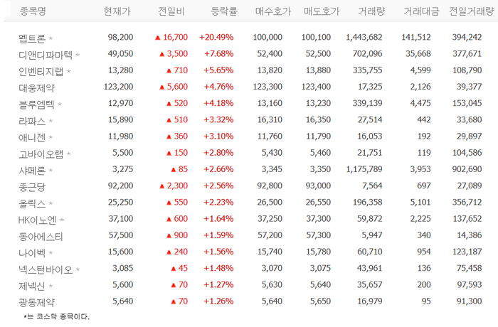 펩트론·디앤디파마텍·인벤티지랩·대웅제약 등 비만치료제株 강세