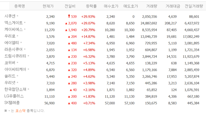 시큐센 상한가, 엑스게이트·케이씨에스·우리로·에이엘티 등 양자암호株 이틀째 강세