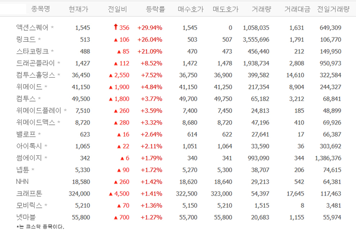 액션스퀘어 상한가·링크드 폭등, 배경?…스타코링크·드래곤플라이·컴투스홀딩스 등 모바일게임株 ‘들썩’