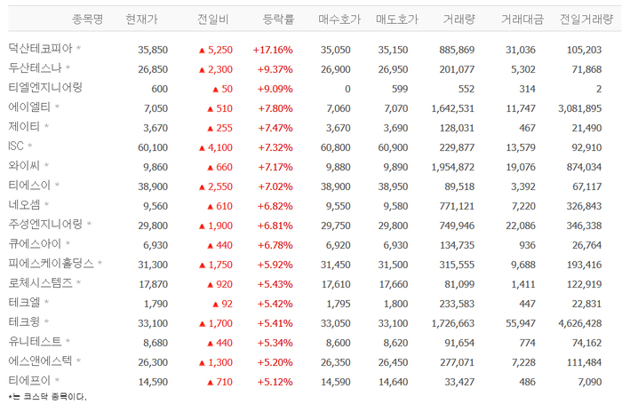 덕산테코피아·두산테스나·티엘엔지니어링 등 반도체株 강세