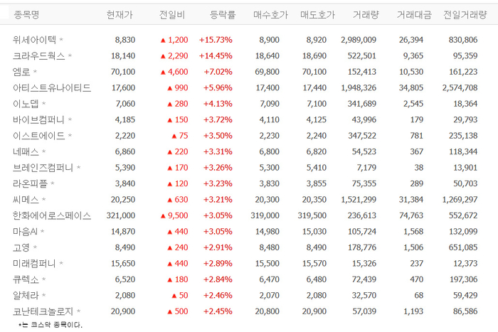 위세아이텍, 연일 강세…크라우드웍스·엠로·아티스트유나이티드·이노뎁 등 지능형로봇株 ‘들썩’