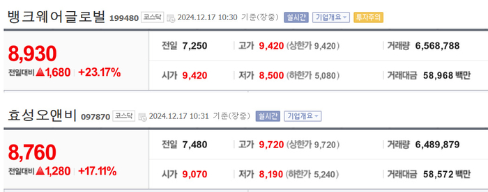 뱅크웨어글로벌·효성오앤비 급등, 장초반 상한가 터치…우원식 테마주?