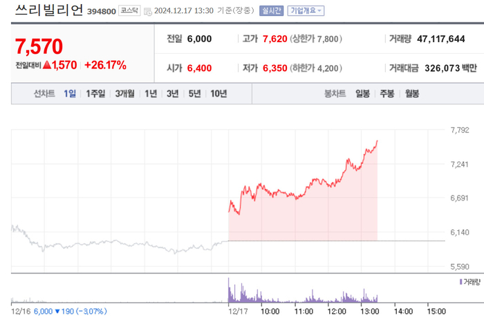 쓰리빌리언, 26% 급등…52주 최고가 경신
