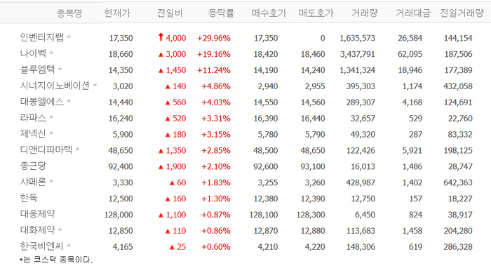 인벤티지랩, 장초반 상한가…나이벡·블루엠텍·대봉엘에스 등 비만치료제株 ‘들썩’