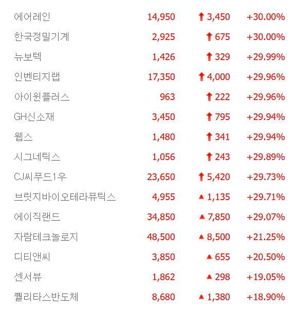 CJ씨푸드1우·한국정밀기계·웹스·뉴보텍 8종목 상한가, 디티앤씨·센서뷰·퀄리타스반도체·네온테크 등 큰 폭 상승 마감