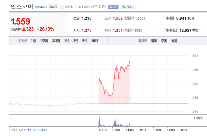 인스코비, 26% 급등…배경은?