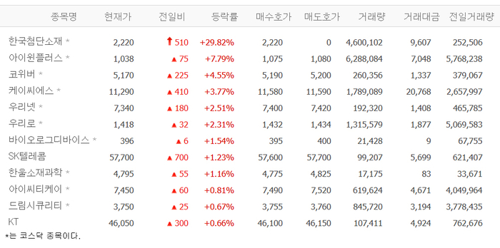 한국첨단소재, 장초반 상한가…아이윈플러스·코위버·케이씨에스 등 양자암호珠 ‘들썩’