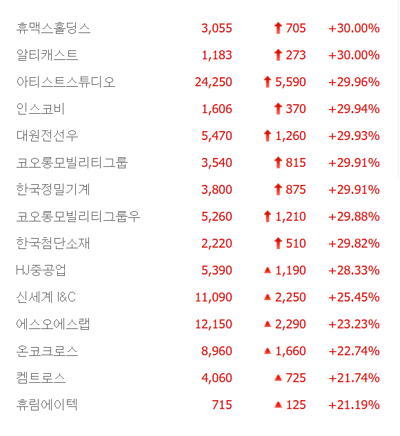 대원전선우·인스코비·아티스트스튜디오·휴맥스홀딩스 등 9종목 상한가, 온코크로스·켐트로스·휴림에이텍 등 큰 폭 상승 마감