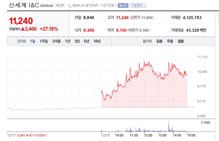 신세계 I&C, 27%대 급등…배경?