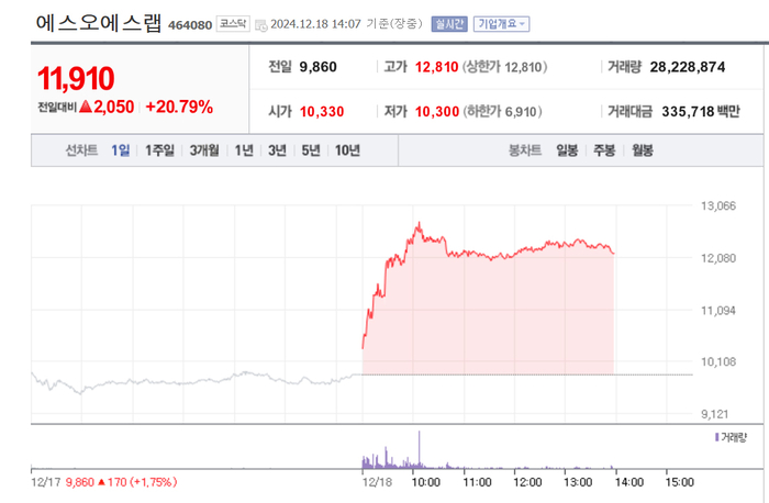 에스오에스랩, 20%대 급등…장중 상한가 터치