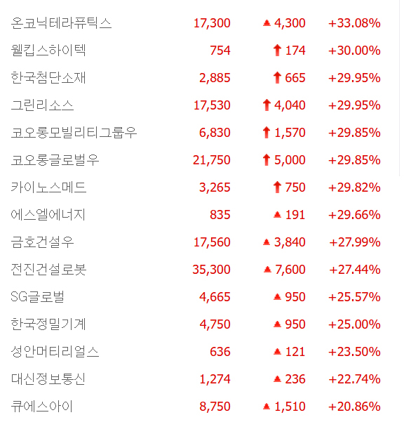 코오롱글로벌우·카이노스메드·웰킵스하이텍 등 6종목 상한가, 에스엘에너지·성안머티리얼스·큐에스아이 등 큰 폭 상승 마감