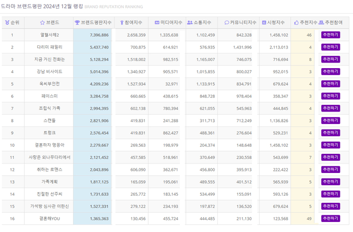 ‘열혈사제2’ 12월 드라마 브랜드평판 1위…2위 다리미 패밀리, 지금 거신 전화는, 강남 비사이드, 옥씨부인전, 페이스미, 조립식 가족 순