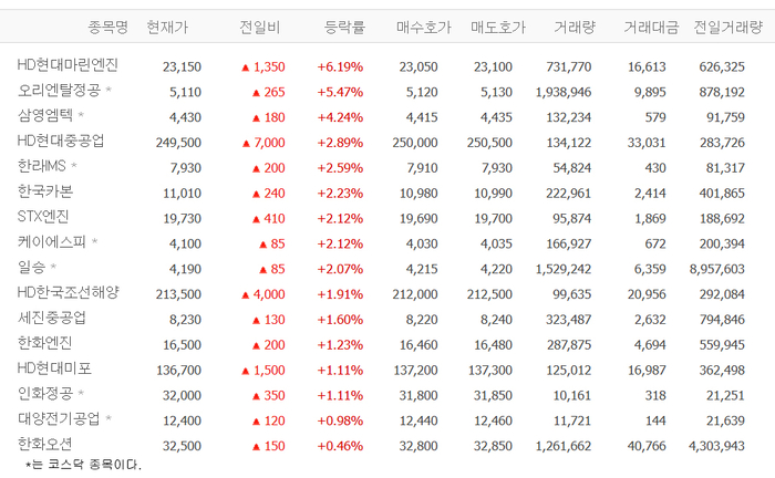 HD현대마린엔진·오리엔탈정공·삼영엠텍 등 조선주 강세