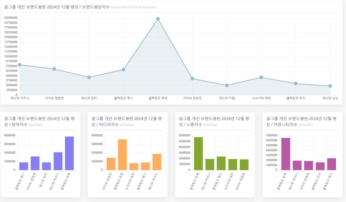 블랙핑크 로제, 12월 걸그룹 개인 브랜드평판 1위…2위 에스파 카리나·아이브 장원영·블랙핑크 제니·에스파 윈터·소녀시대 태연·아이브 안유진 순