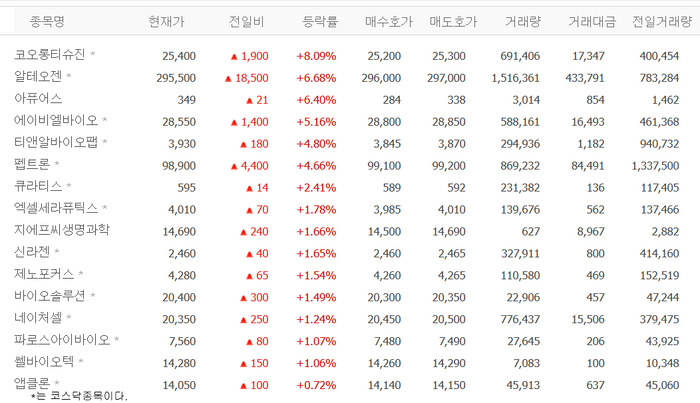 코오롱티슈진, 급등…알테오젠·아퓨어스·펩트론 등 생물공학株 강세