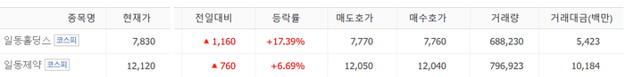 일동홀딩스·일동제약, 주가 급등·…계열사 ‘NON-GMO’ 인증 획득