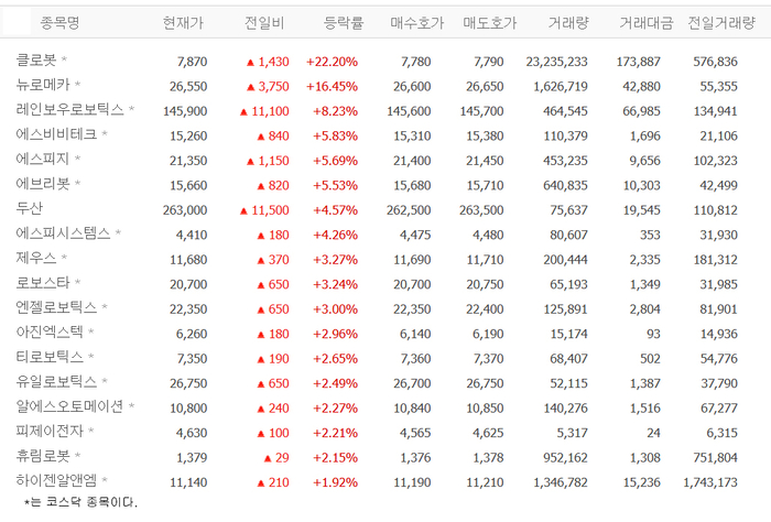 클로봇, 22% 급등…뉴로메카·레인보우로보틱스·에스비비테크·에스피지 등 로봇株 ‘들썩’