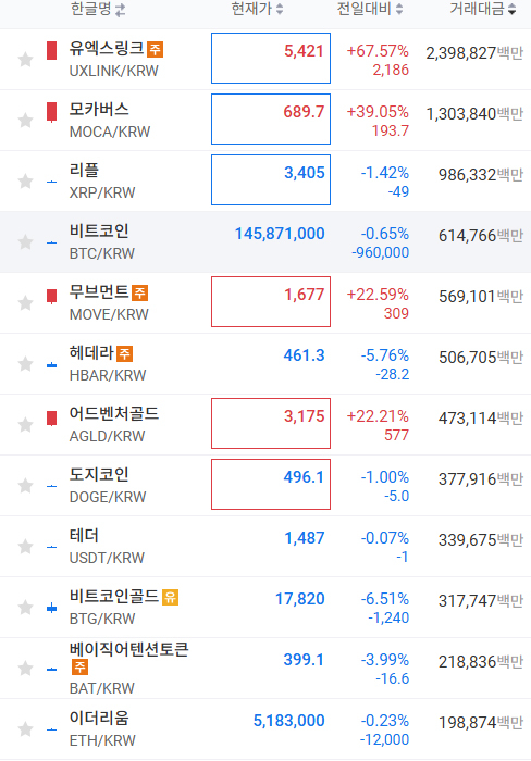 유엑스링크 68%, 모카버스·무브먼트·어드벤처골드 급등 중…비트코인·이더리움·리플·도지코인 소폭 하락