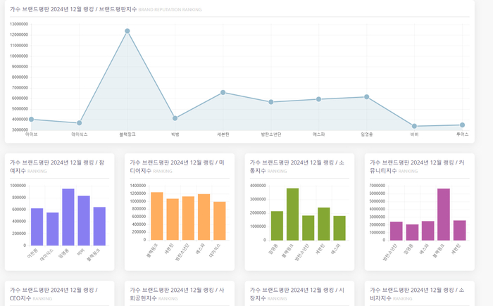 블랙핑크, 12월 가수 브랜드평판 1위…2위 세븐틴·임영웅·에스파·방탄소년단·빅뱅·아이브 순